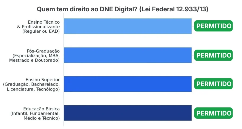 Infográfico explicativo detalhando quem tem direito à emissão do DNE digital de acordo com a Lei Federal da meia-entrada